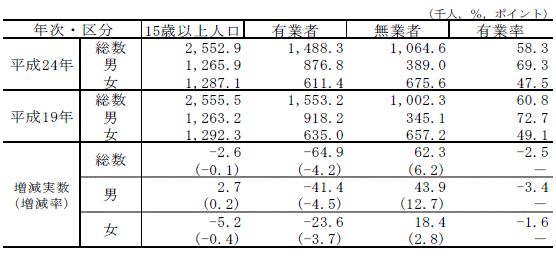 表1男女,就業状態別15歳以上人口及び有業率の表（平成19年,24年）