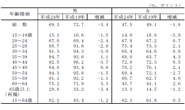 表2男女,年齢階級別有業率の表（平成19年,24年）