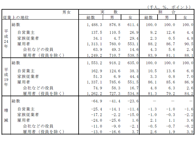 表3男女,従業上の地位別有業者数及び割合の表（平成19年,24年）