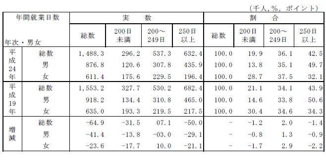 表4男女,年間就業日数別有業者数及び割合の表（平成19年,24年）