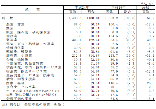 表5産業大分類別有業者数及び割合の表（平成19年,24年）