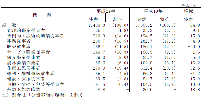 表6職業大分類別有業者数及び割合の表（平成19年,24年）