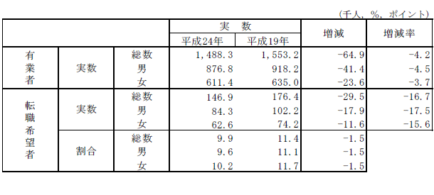 表7男女別転職希望者数及び割合の表（平成19年,24年）