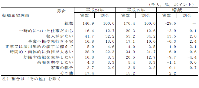 表8転職希望理由別転職希望者数及び割合の表（平成19年,24年）