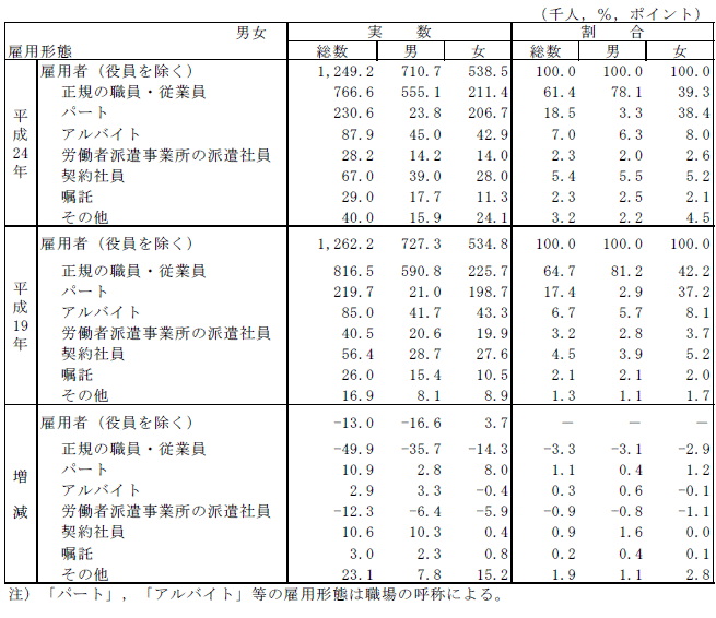 表9男女,雇用形態別雇用者（役員を除く）数及び割合の表（平成19年,24年）