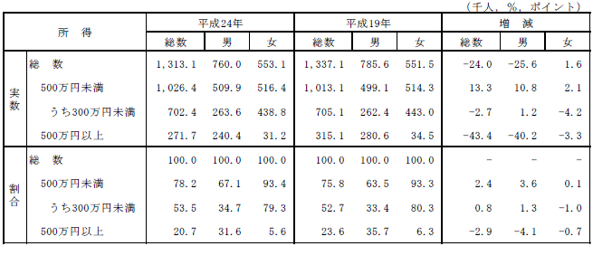 表10男女,所得階級別雇用者数及び割合の表（平成19年,24年）