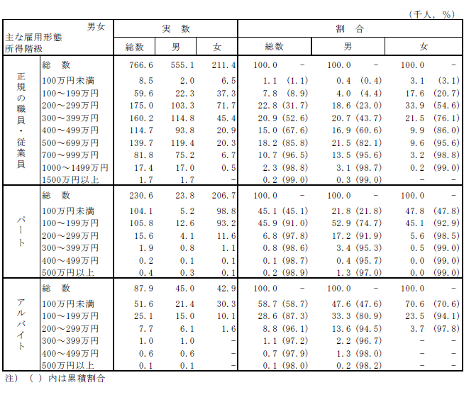 表-11男女,主な雇用形態,所得階級別雇用者数及び割合の表（平成24年）