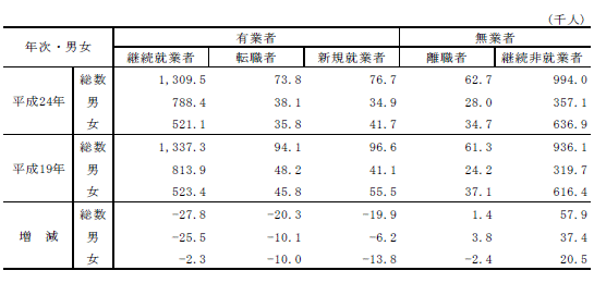 表-12男女,過去1年間の就業異動別15歳以上人口の表（平成19年,24年）