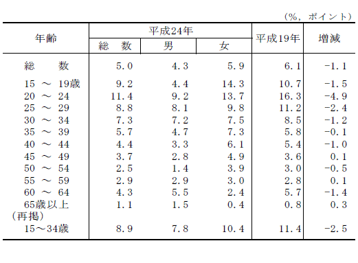 表-13男女,年齢階級別過去1年間の転職者比率の表（平成19年,24年）