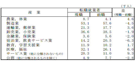 表-14主な産業別過去5年間の転職就業者の転入,転出の差