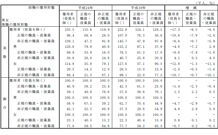 表-15男女,現職の雇用形態,前職の雇用形態別過去5年間の転職就業者数の表（雇用者（役員を除く））-平成19年,24年