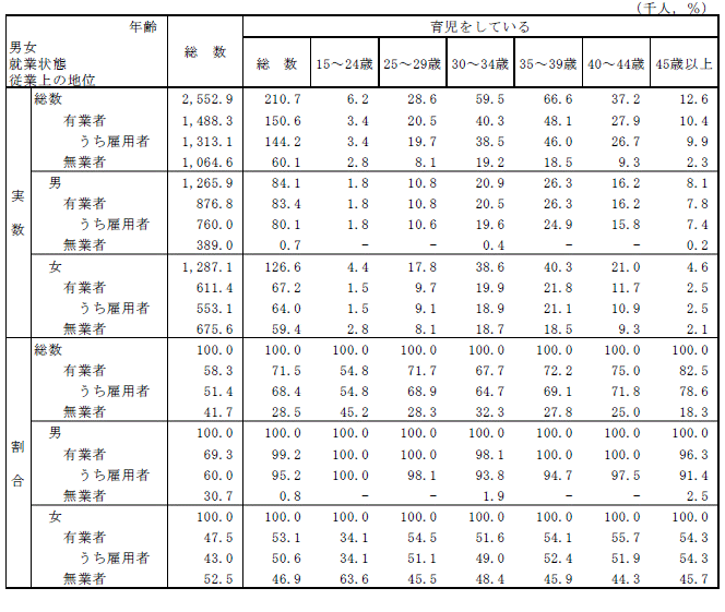表-16男女,就業状態,従業上の地位,年齢階級別育児をしている15歳以上人口及び割合の表（平成24年）