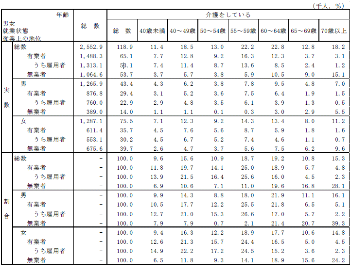 表-17男女,就業状態,従業上の地位,年齢階級別介護をしている15歳以上人口及び割合の表-平成24年