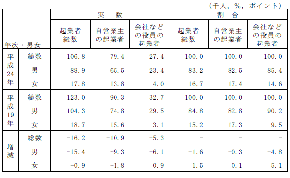 表-18男女別起業者数及び割合の表-平成19年,24年