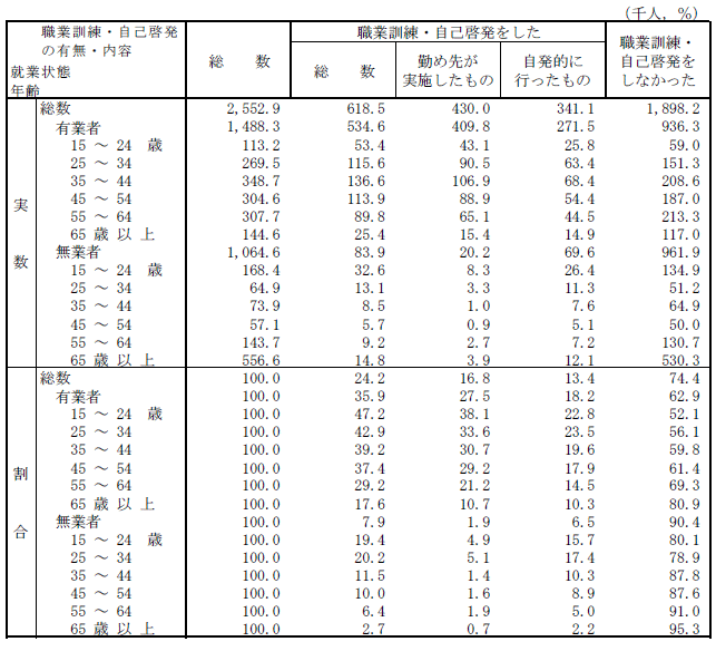 表-19就業状態,年齢階級,職業訓練・自己啓発の有無・内容別15歳以上人口及び割合の表-平成24年