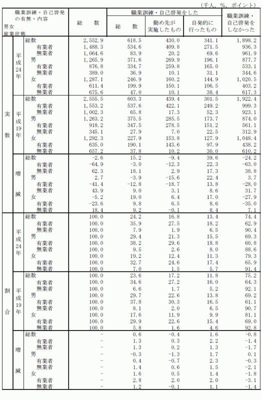 表-20男女,就業状態,職業訓練・自己啓発の有無・内容別15歳以上人口及び割合の表-平成19年,24年