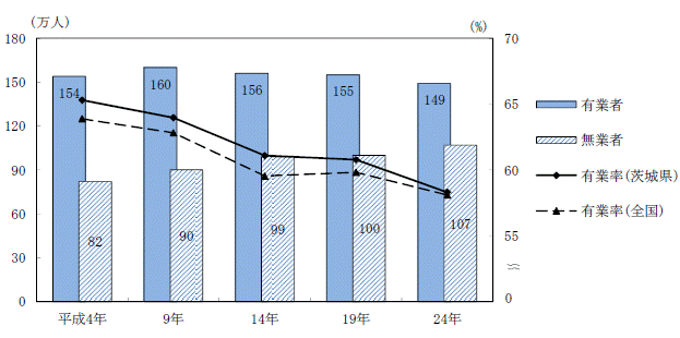 図1有業者数,無業者数及び有業率の推移グラフ（平成4年～平成24年）-全国,茨城県