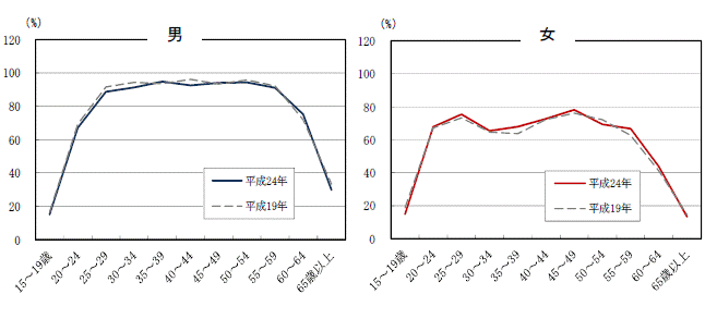 図2男女,年齢階級別有業率グラフ（平成19年,24年）
