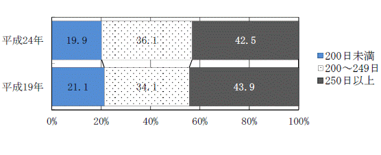 図3年間就業日数別有業者の割合グラフ（平成19年,24年）