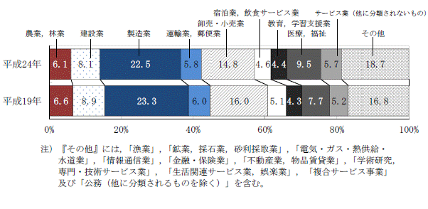 図4産業大分類別有業者の割合グラフ（平成19年,24年）