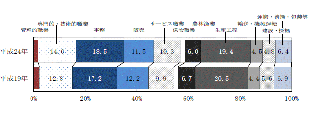 図5職業大分類別有業者の割合グラフ（平成19年,24年）