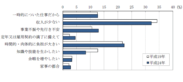 図6転職希望理由別転職希望者割合グラフ（平成19年,24年）