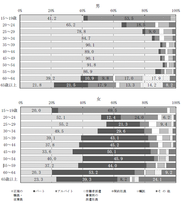 図7男女,年齢階級,雇用形態別雇用者（役員を除く）の割合グラフ