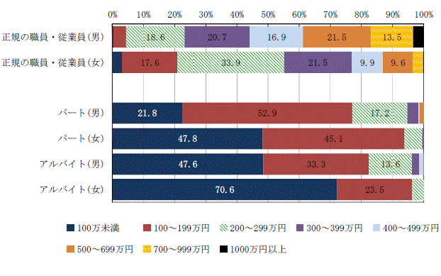 図8男女,主な雇用形態,所得階級別割合グラフ（平成24年）