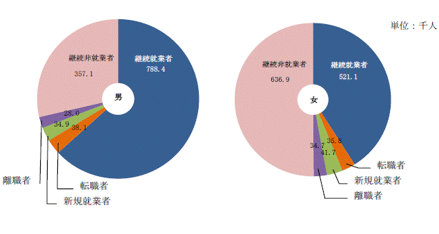 図9男女,過去1年間の就業異動別15歳以上人口グラフ