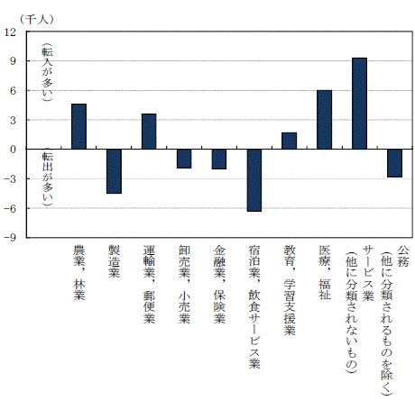 図10主な産業別過去5年間の転職就業者の転入,転出の差グラフ