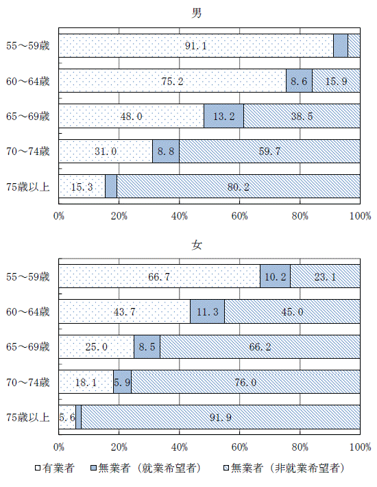 図-11男女,年齢階級,就業状態,就業希望の有無別55歳以上人口の割合グラフ-平成24年