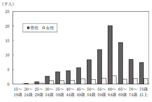 図-12男女,年齢階級別起業者数グラフ-平成24年