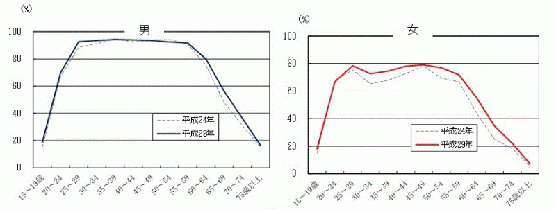 図-2：男女,年齢階級別有業率（平成24年,29年）のグラフ