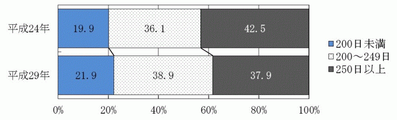 図3：年間就業日数別有業者の割合グラフ（平成24年,29年）