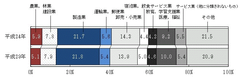 図4：産業大分類別有業者の割合グラフ（平成24年,29年）