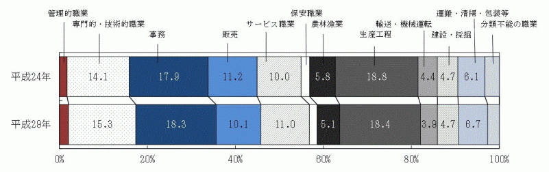 図5：職業大分類別有業者の割合グラフ（平成24年,29年）