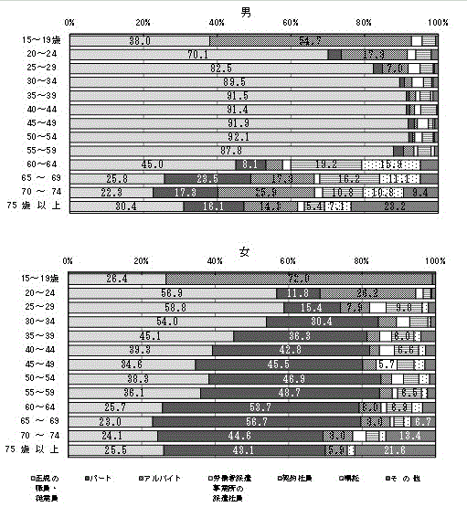図7：男女,年齢階級,雇用形態別雇用者（役員を除く）の割合のグラフ