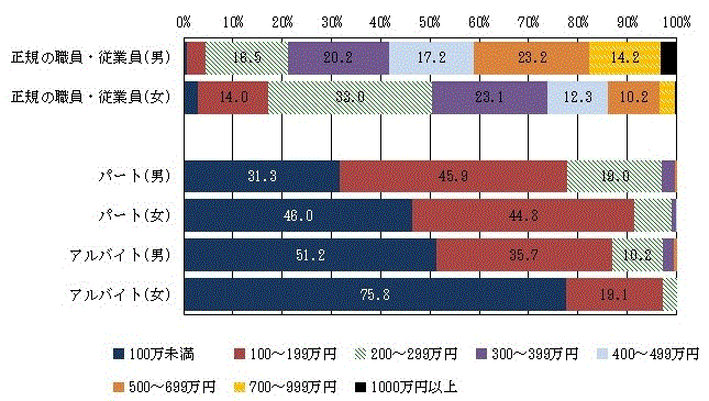 図：男女,主な雇用形態,所得階級別割合のグラフ（平成29年）