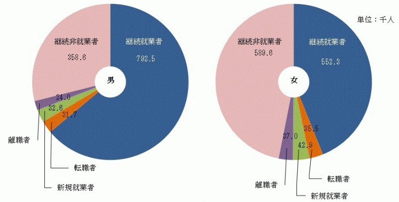 図9：男女,過去1年間の就業異動別15歳以上人口のグラフ