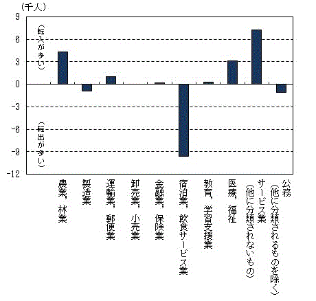 図10：主な産業別過去5年間の転職就業者の転入,転出の差のグラフ