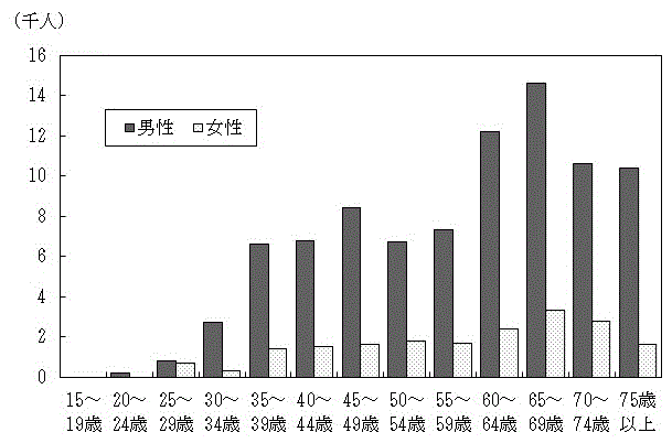 図-13：男女,年齢階級別起業者数のグラフ-平成29年