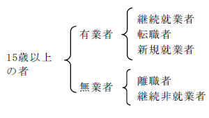 15歳以上の就業異動による区分図