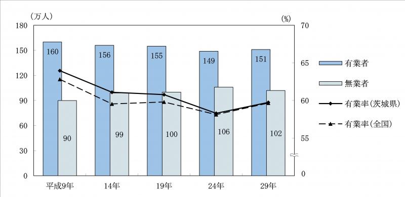 図-1：有業者数,無業者数及び有業率の推移（平成9年～平成29年）全国,茨城県のグラフ