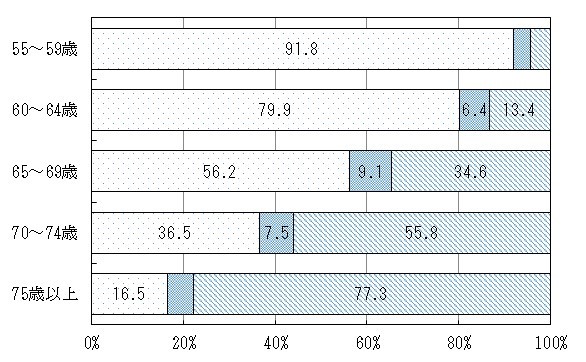 図-12：男女,年齢階級,就業状態,就業希望の有無別55歳以上人口の割合-平成29年（男）