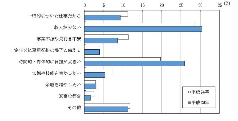 図6転職希望理由別転職希望者割合グラフ（平成24年,29年）