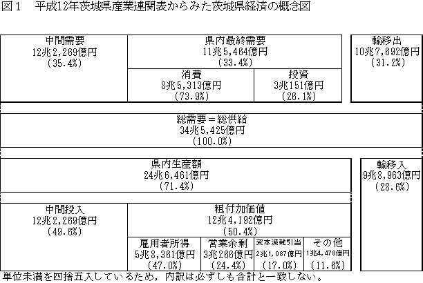 図1平成12年茨城県産業連関表からみた茨城県経済の概念図