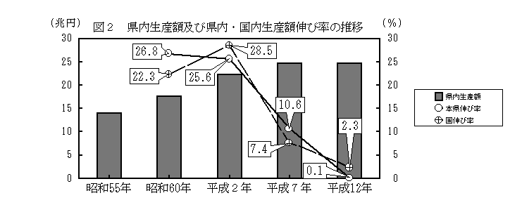 図2県内生産額及び県内・国内生産額伸び率の推移