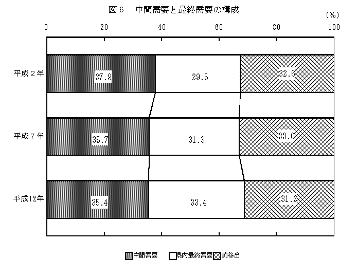 図6中間需要と最終需要の構成比グラフ