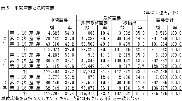 表6中間需要と最終需要