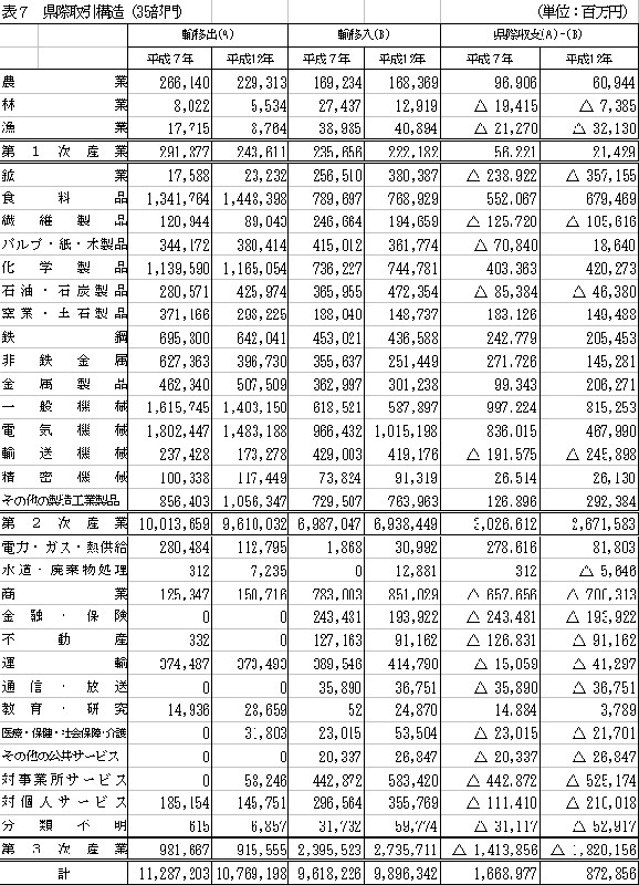 表7県際取引構造